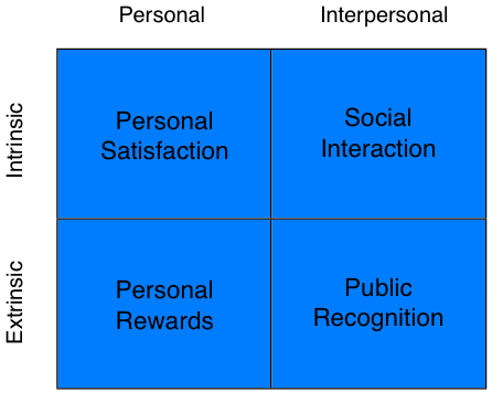 Diagram of 4 types of motivation: personal satisfaction (personal intrinsic); social interaction (interpersonal intrinsic); personal rewards (personal extrinsic); public recognition (interpersonal extrinsic)