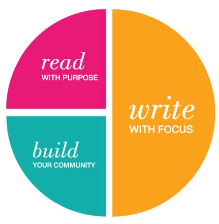 Pie chart showing 50 percent of time spent writing, 25 percent reading and 25 percent building your community