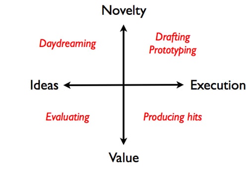 Compass with 2 axes: ideas + execution; novelty + value. Quadrant 1: Daydreaming; Quadrant 2: Drafting or Prototyping; Quadrant 3: Evaluating; Quadrant 4: Producing hits