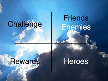 Diagram of 4 types of motivation: challenge (personal intrinsic); friends and enemies (interpersonal intrinsic); rewards (personal extrinsic); heroes (interpersonal extrinsic)
