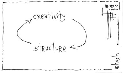 Cartoon: creativity leads to structure leads to creativity...