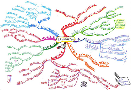 Mind map drawn in different colours