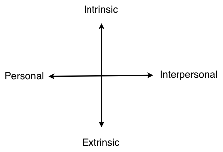 Diagram of 4 types of motivation: intrinsic, extrinsic, personal and interpersonal