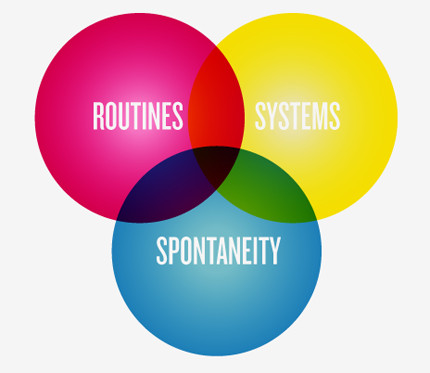 Venn diagram - Routines, Systems, Spontaneity