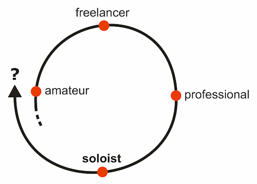 Spiral showing progression through Amateur, Freelancer, Professional and Soloist