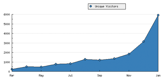 Web stats March-December showing sharp increase from hardly any to 6,000 visitors a month